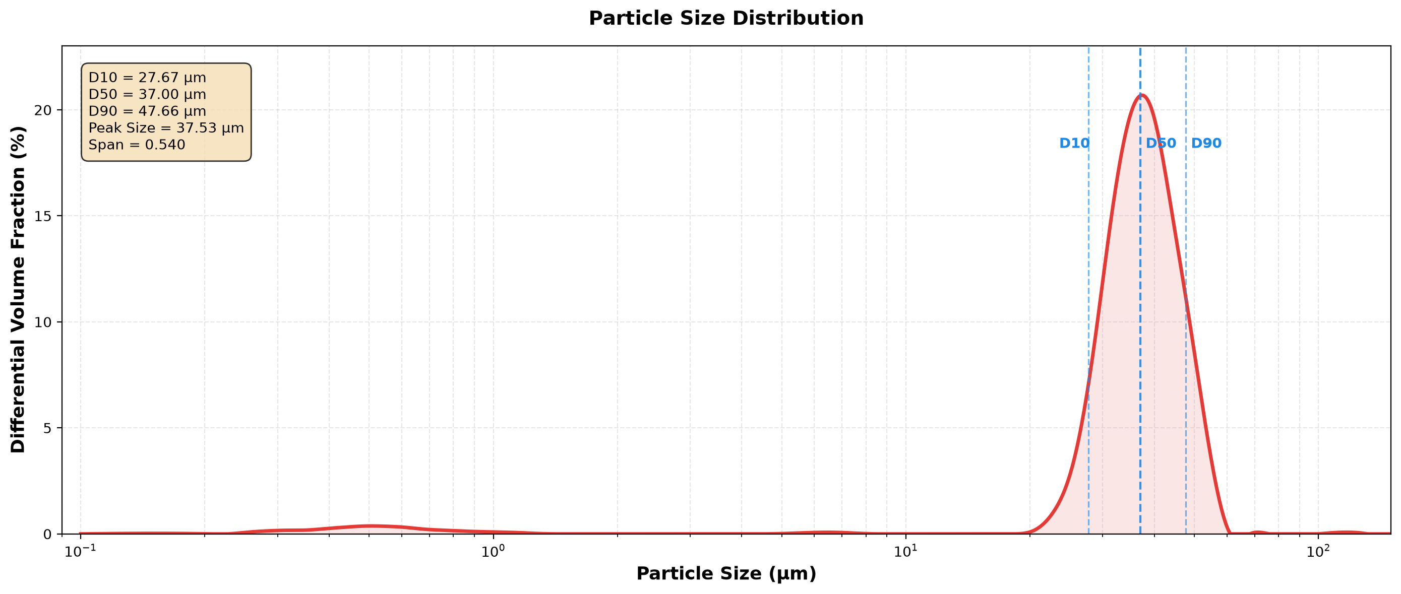 CaHA Particle Size Distribution